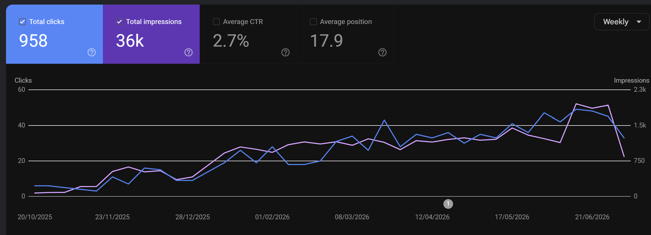 Google Search Console graph showing Chris - Your Man With A Van clicks and impressions growing to 958 clicks and 36k impressions