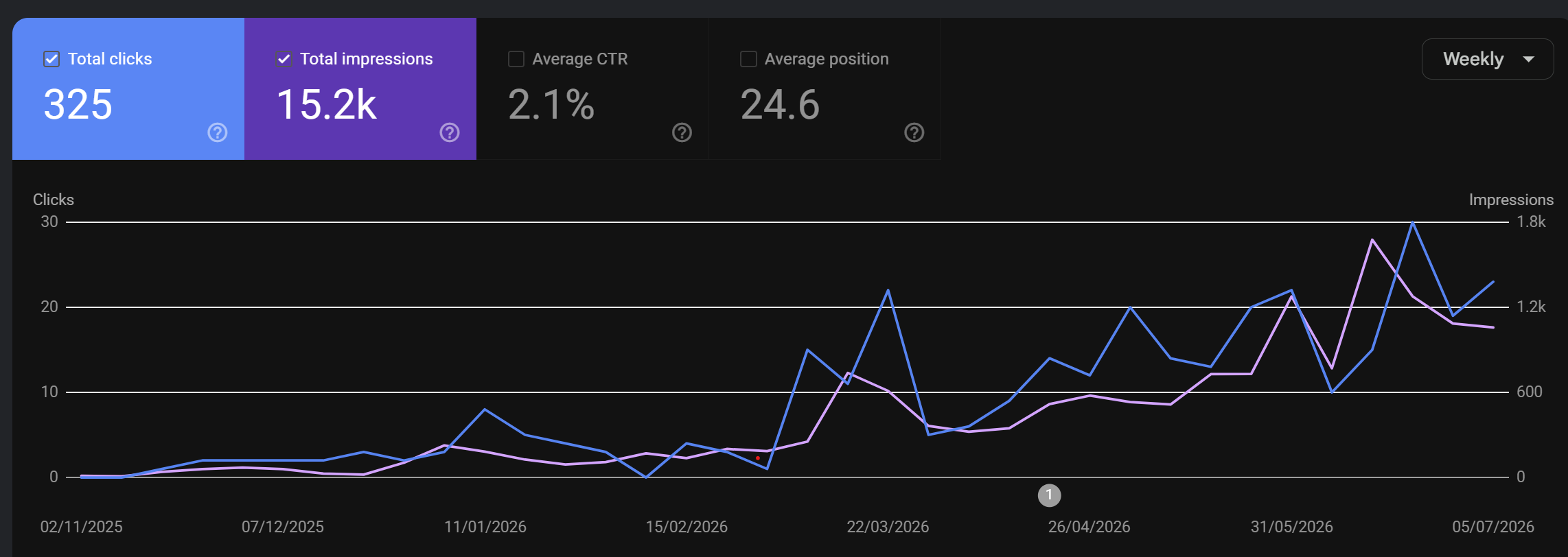 Google Search Console graph showing RB Joinery clicks and impressions growing over time